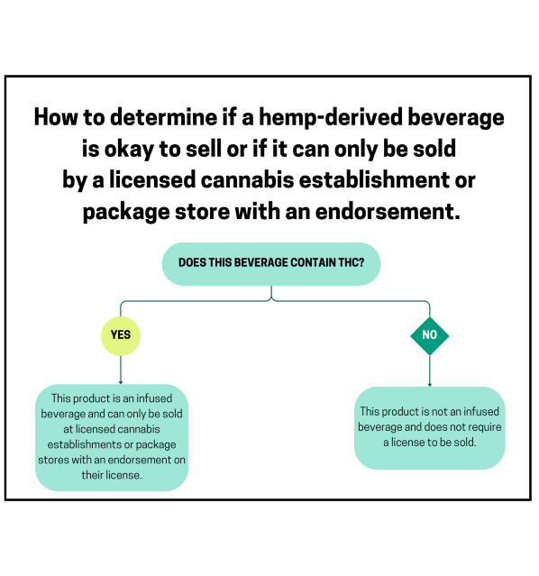 Decision tree of how to determine if a hemp-derived beverage is okay to sell or if it can only be sold by a licensed cannabis establishment.