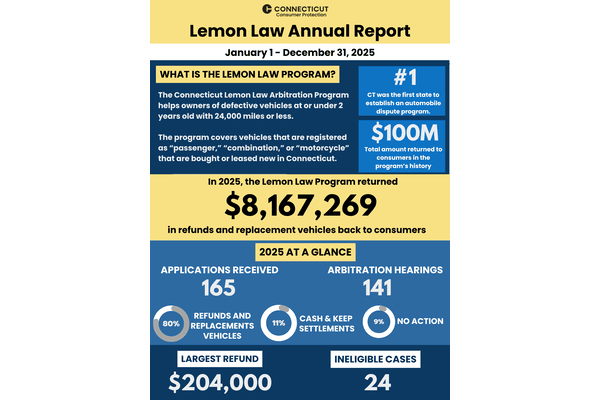 Image of an annual report for Lemon Law Program, outlines the background of the program, how much the program returned, how many applications it received, and largest refund.