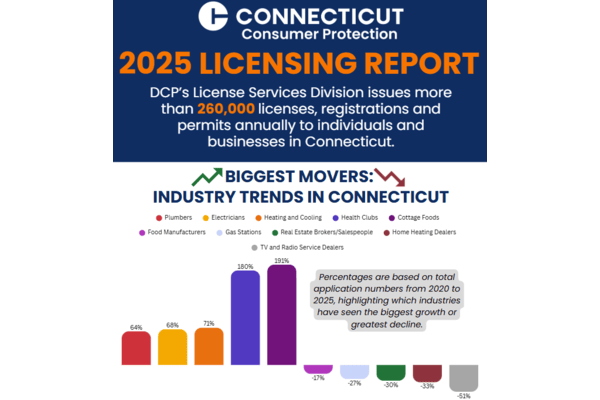 An image of a infographic titled "2025 Licensing Report" from Connecticut Consumer Protection. There is a description of the License Services Division, which issues more than 260,000 credentials per year. Shows industries with recent increase in applicants and decrease, displayed in a bar graph