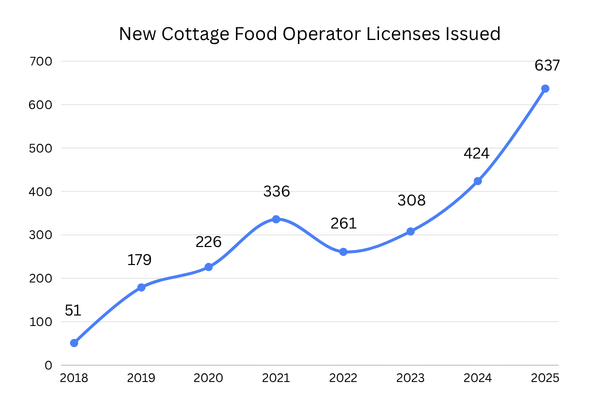 New Cottage Food Operator Licenses issued annually since 2018. In 2025, 637 Cottage Food Operator Licenses were issued.