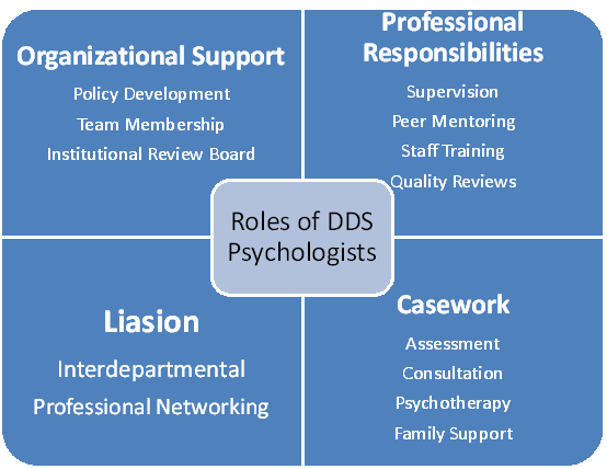 Roles of DDS Psychologists