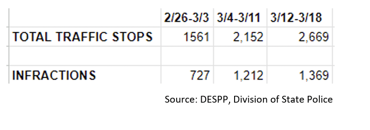 Total Traffic Stops data