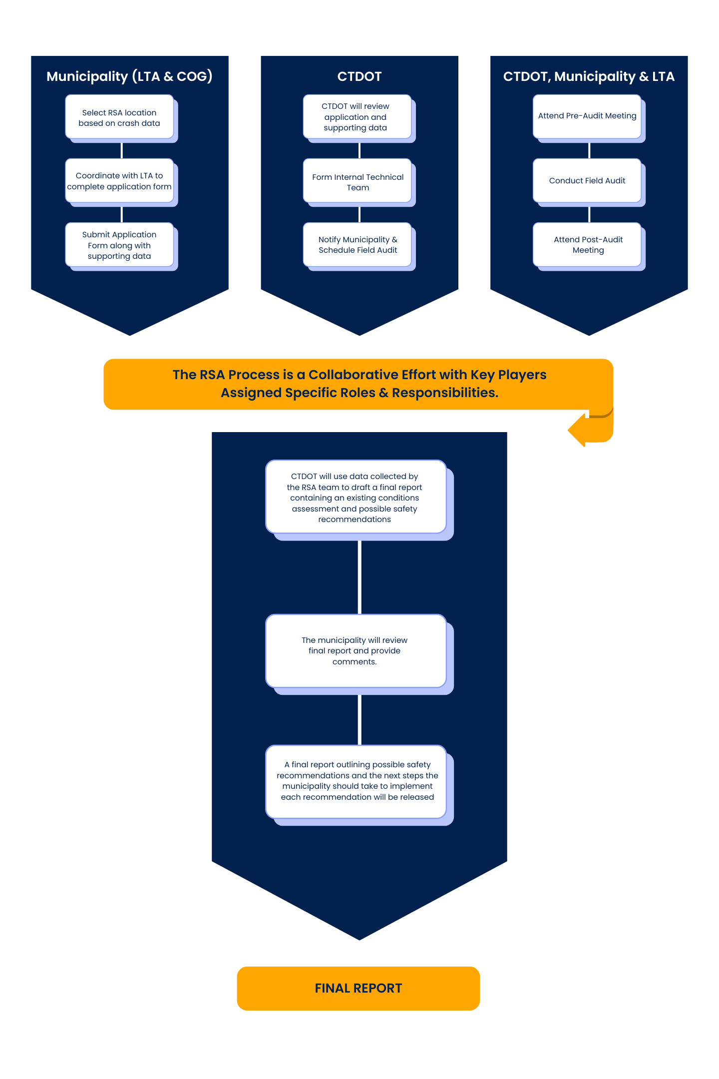Flowchart showing the Road Safety Audit (RSA) process involving municipalities and CTDOT from application to final report