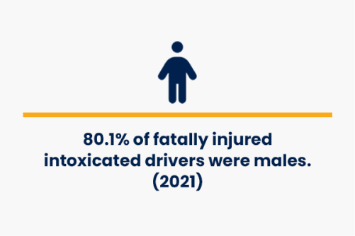 80.1% of fatally injured intoxicated drivers were males according to 2021 data