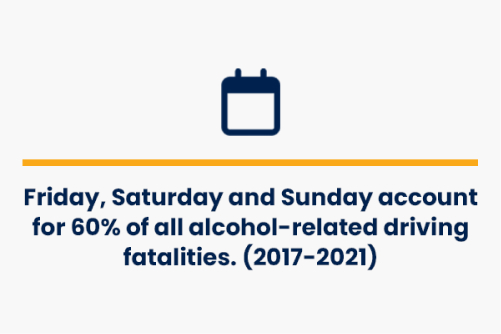 friday and weekends account for 60% of all alcohol related driving fatalities as per data from 2017-2021