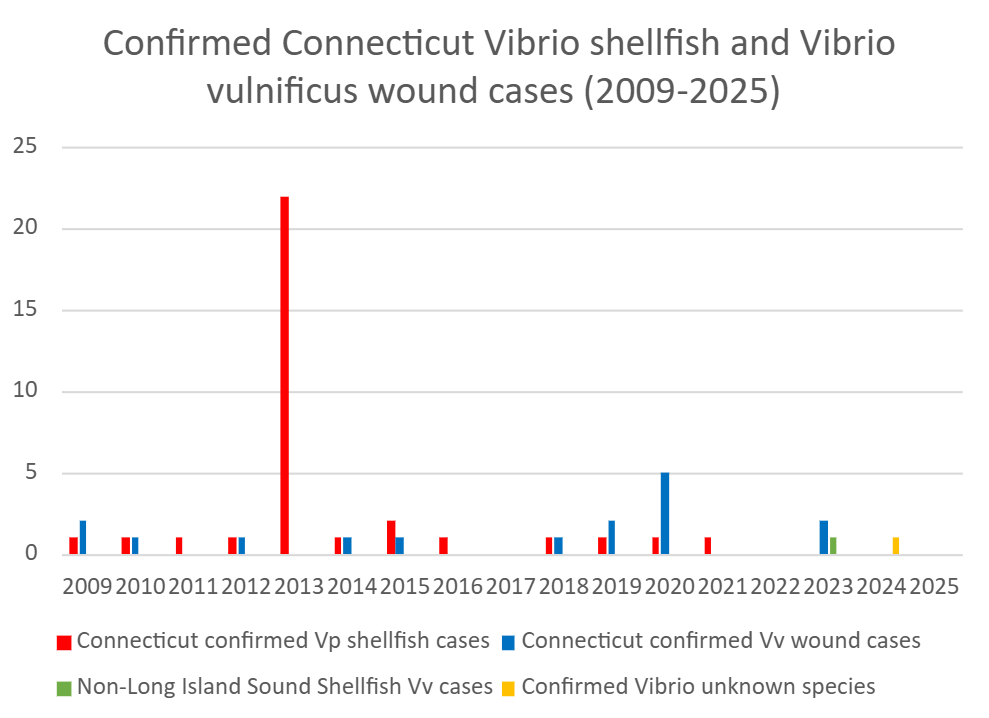 Connecticut Vibrio Cases