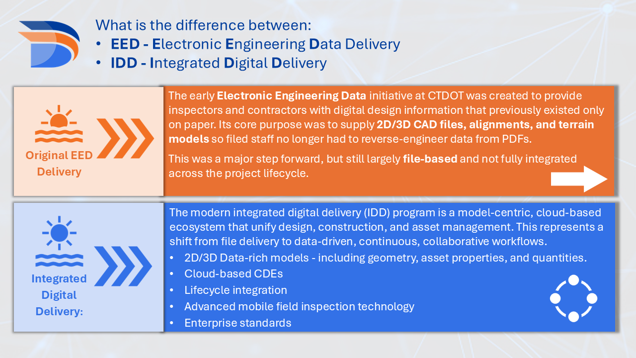 PowerPoint slide contrasting EED and IDD