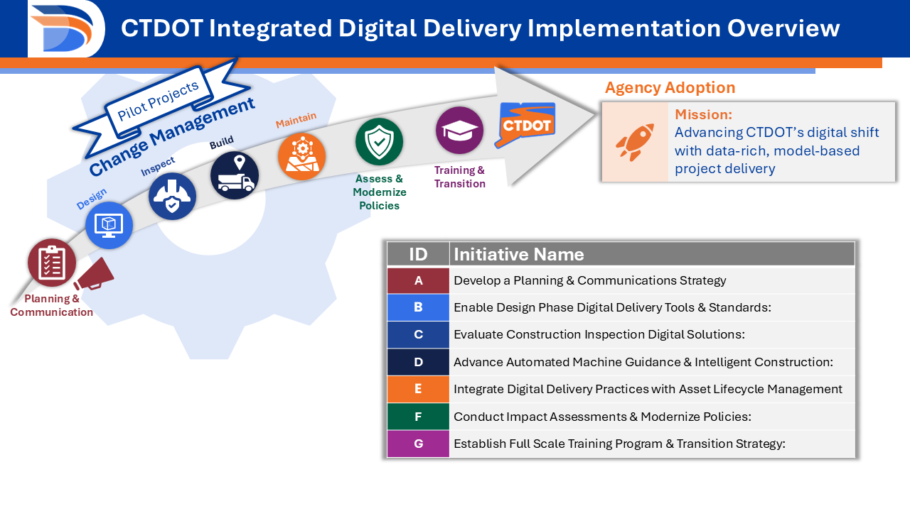 CTDOT Integrated Digital Delivery Implementation Overview