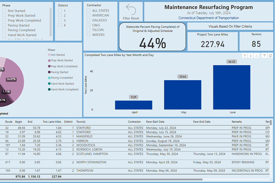 Screenshot of graphics and data about maintenance and resurfacing in Connecticut