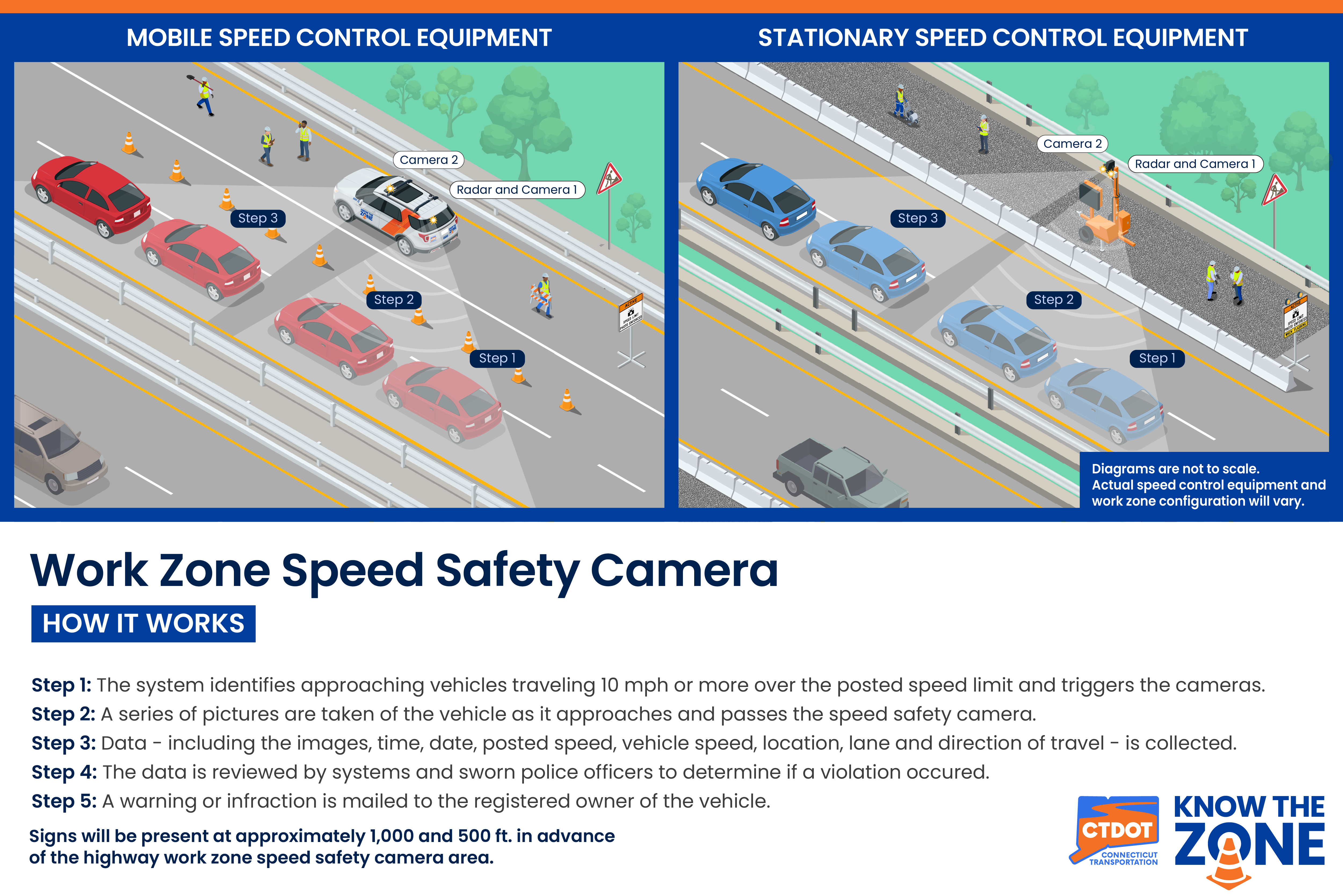 How Speed Cameras Work Graphic with detailed steps