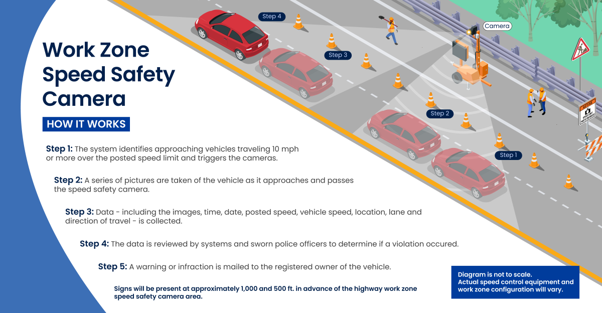 How Speed Cameras Work Graphic with detailed steps