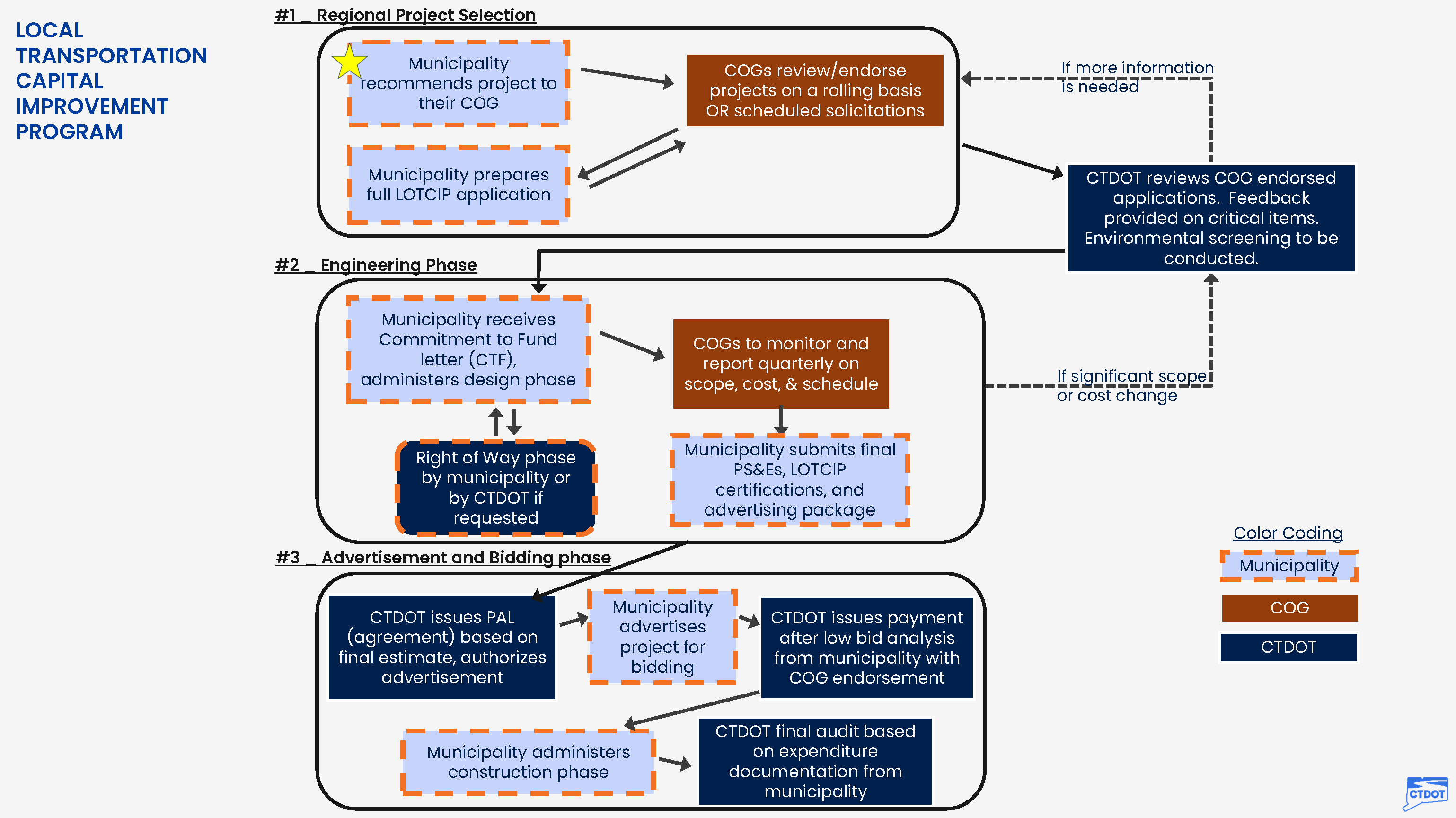 Flowchart showing the Local Transportation Capital Improvement Program project process