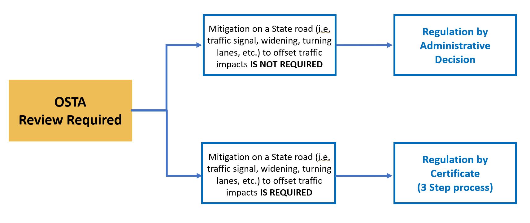 flowchart to determine what type of OSTA regulation is required.