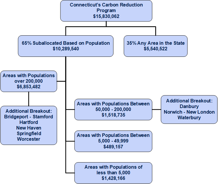 Fiscal Year 2024 Carbon reduction program flowchart detailing the layout and organization of the program