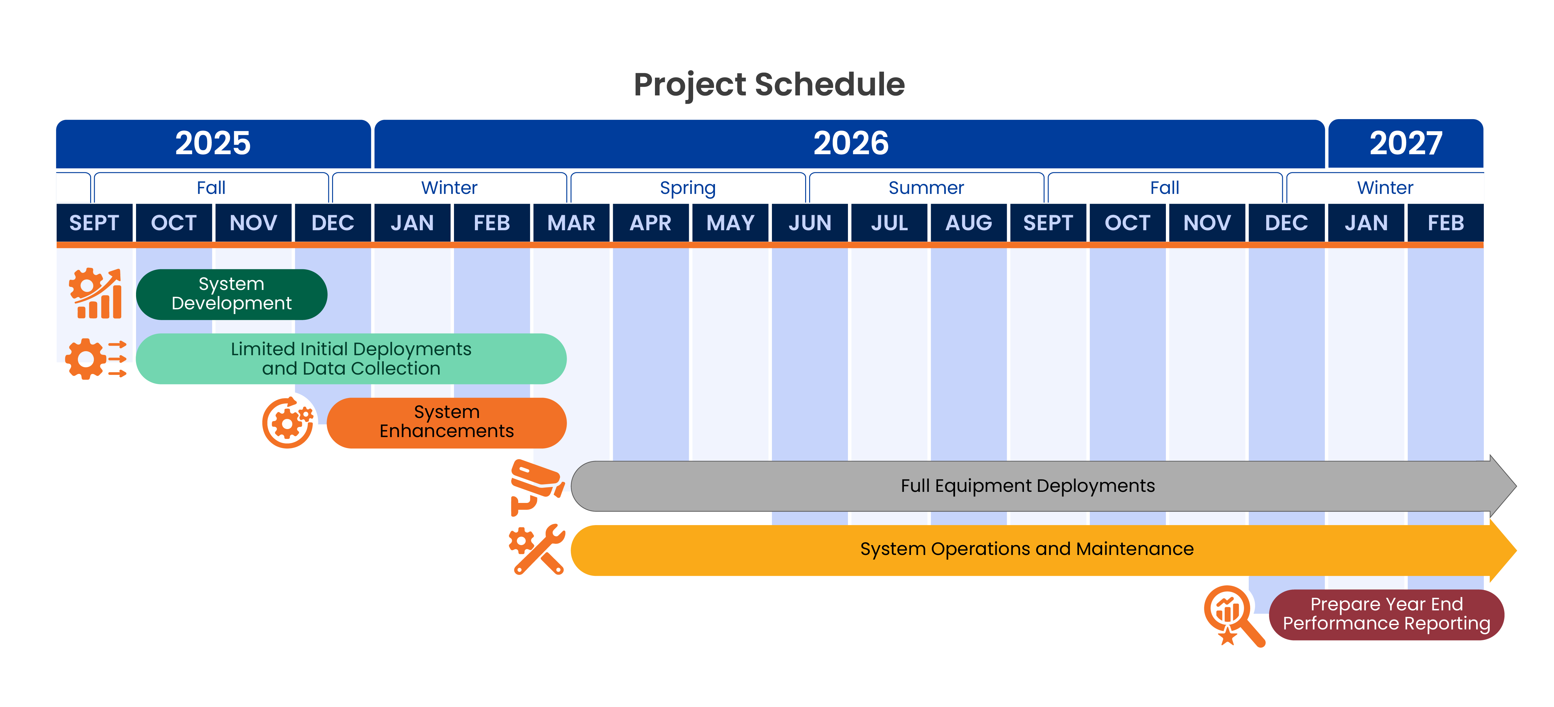 Know the Zone: Automated Work Zone Speed Control Program Project Schedule