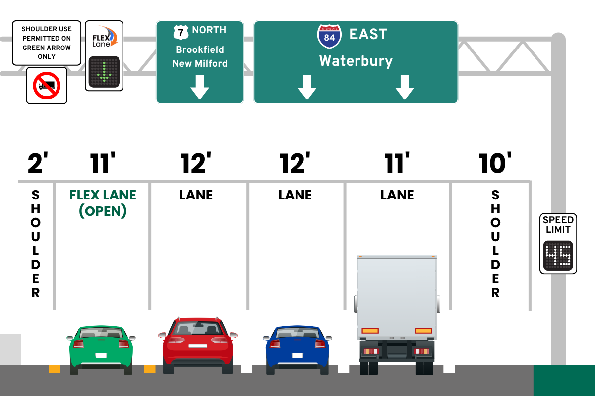 Typical section depicting the Flex Lane. From left to right: 2' Shoulder, 11' Flex Lane (Open), 12' Lane, 12' Lane, 11' Lane, 10' Shoulder. Above the lanes depicts signage. From left to right: "Shoulder Use Permitted on Green Arrow Only" with a no truck symbol below, Flex Lane sign with a green arrow, Intestate sign for Route 7 North towards Brookfield and New Milford, Interstate sign for I-84 East towards Waterbury. 
