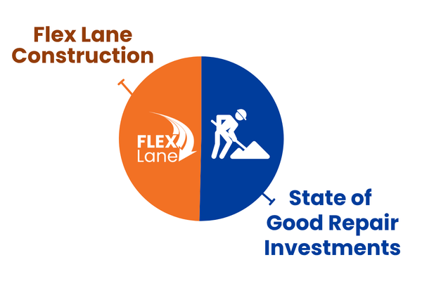 Pie chart split in half. The left half is orange with the white Flex Lane logo. An arrow points to "Flex Lane Construction". The right half of the pie chart points is blue with a white icon of a construction worker digging, An arrow points to "State of Good Repair Construction".
