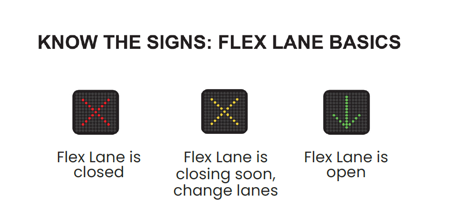 Graphic saying "Know the Signs: Flex Lane Basics" three light signs are below. From left to right: Red X means Flex Lane is Closed; Yellow X means Flex Lane is closing soon, change lanes; Green downward arrow means Flex Lane is open. 