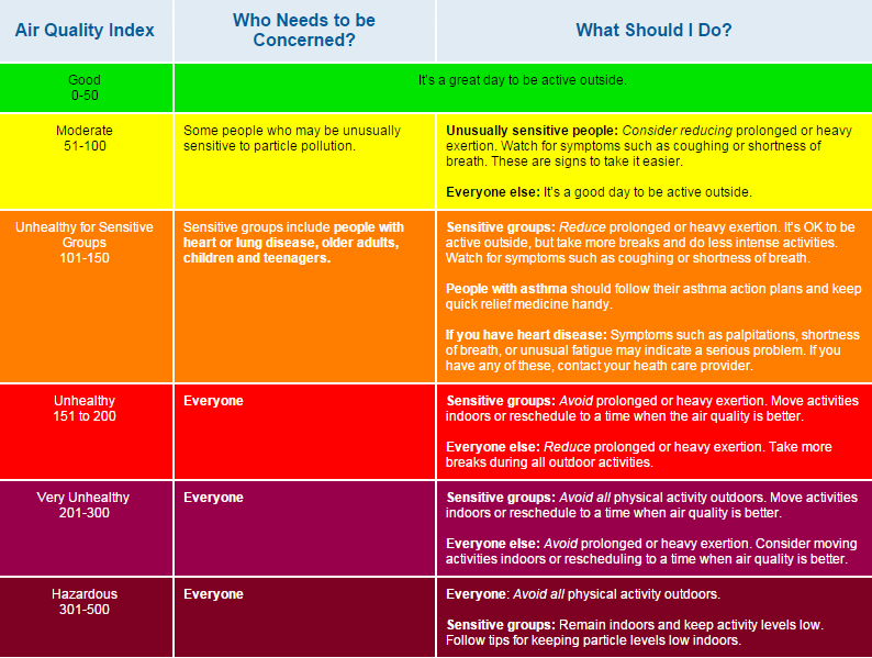 Table from US Environmental Protection Agency