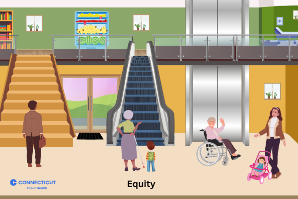 Illustration of equitable access. A person using a wheelchair, a parent with a child in a stroller,  a person with a walking cane, a young child, and an adult on the bottom level. They are looking to get upstairs for food, books, and medical care, and can access those resources since they can take the stairs, escalator, or elevator.