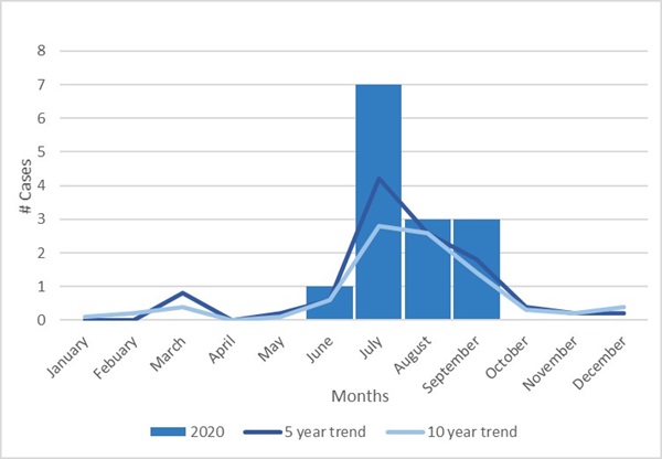 Vibriosis wound infection cases by month - Connecticut, 2020