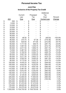 Chart showing the income tax savings under the budget agreement for joint filers