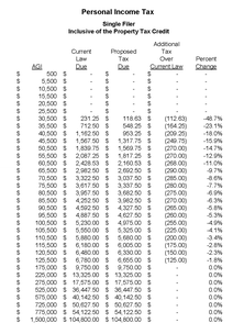 Chart showing the income tax savings under the budget agreement for single filers