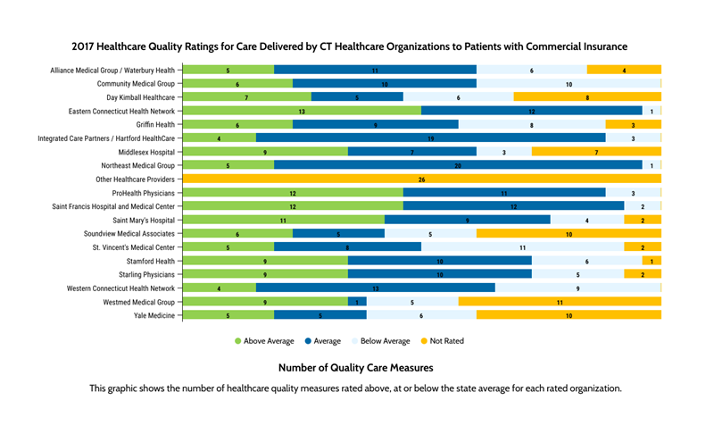 Number of Quality Measures by Provider