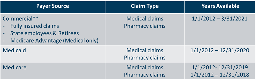 claims data table