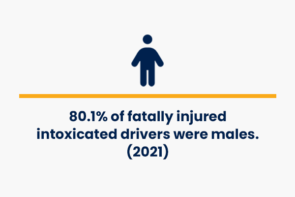 80.1% of fatally injured intoxicated drivers were males (2021) - crash course facts