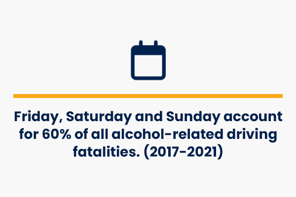 friday and weekends account for 60% of all alcohol related driving fatalities - 2017 to 2021 - crash course facts