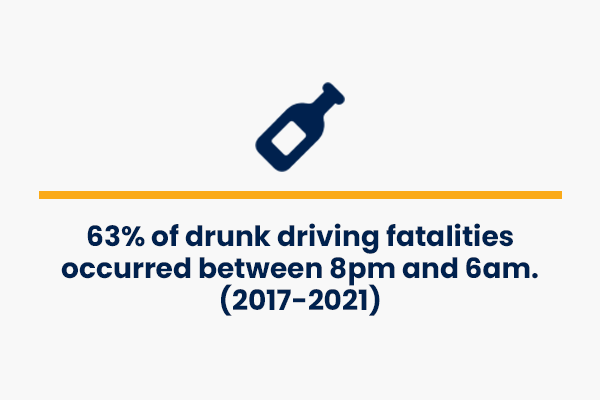 63% of drunk driving fatalities occurred between 8pm and 6am - 2017 to 2021 data - crash course facts