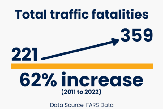 total traffic fatalities increased from 221 to 359, a 62% increase as per fars data in 2011 to 2022 - crash course facts