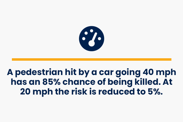 a pedestrian hit by a car going 40mph has an 85% chance of being killed. At 20mph the risk is reduced at 5% - crash course safety facts