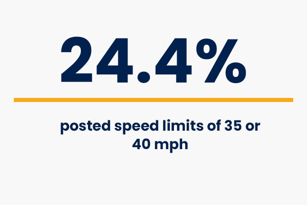 24.4% posted speed limits of 35 or 40mph - crash course speeding facts