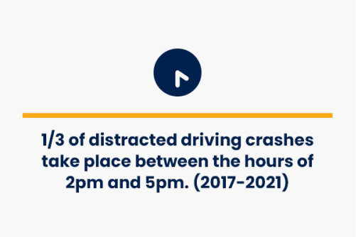 one third of distracted driving crashes takes place between 2pm and 5pm as per 2017 to 2021 data