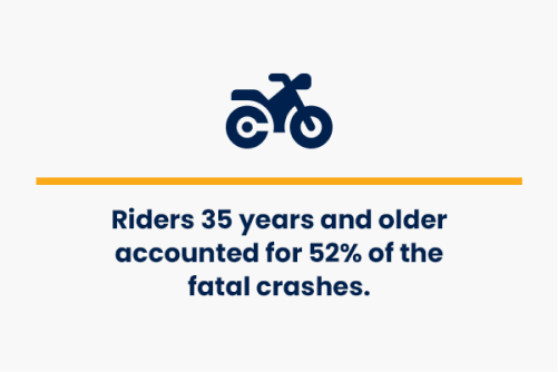 riders 35 years and older accounted for 52% of the fatal crashes
