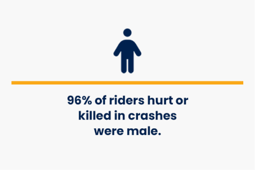 96% of riders hurt or killed in crashes are male