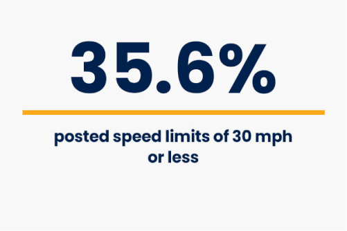 35.6% of vehicles posted speed limits of 30mph or less