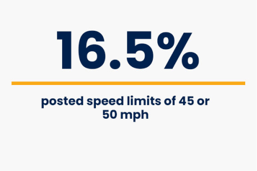 16.5% posted speed limits of 45 or 50mph