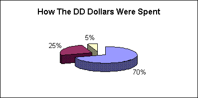 Dollars Spent