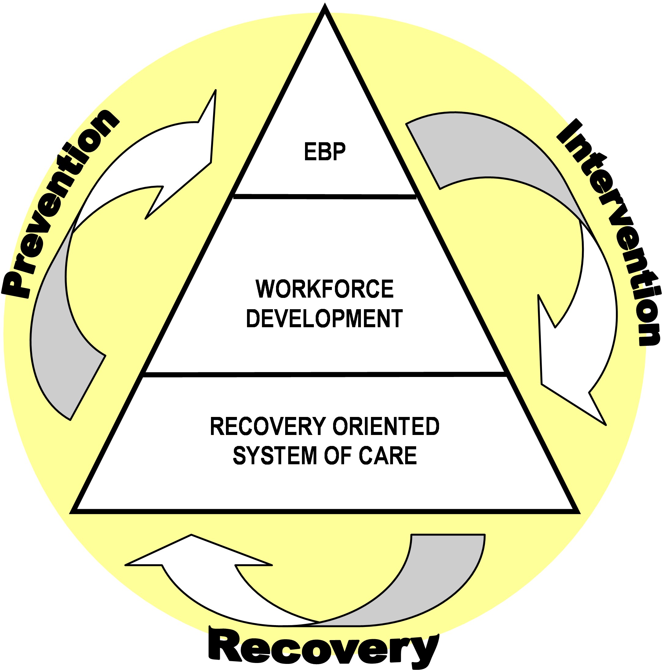 Prevention Intervention Recovery