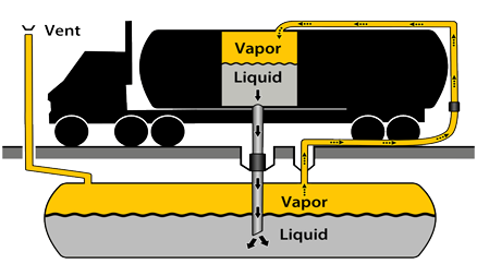 Stage I Vapor Recovery System