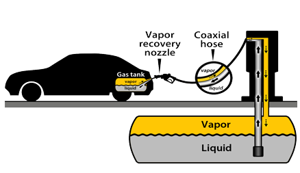 Stage II Vapor Recovery System