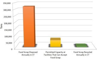Food Waste Graph