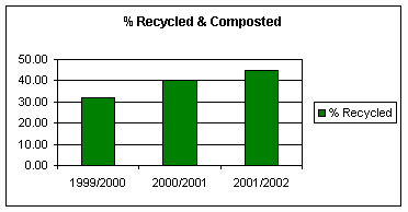 Bar graph of the % of material composted/recycled at MMS from 1999-2002