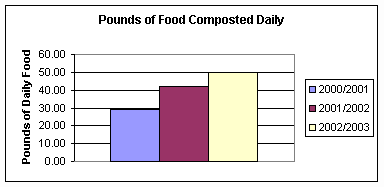 Bar graph showing pounds of food composted daily at MMS from 2000-2003