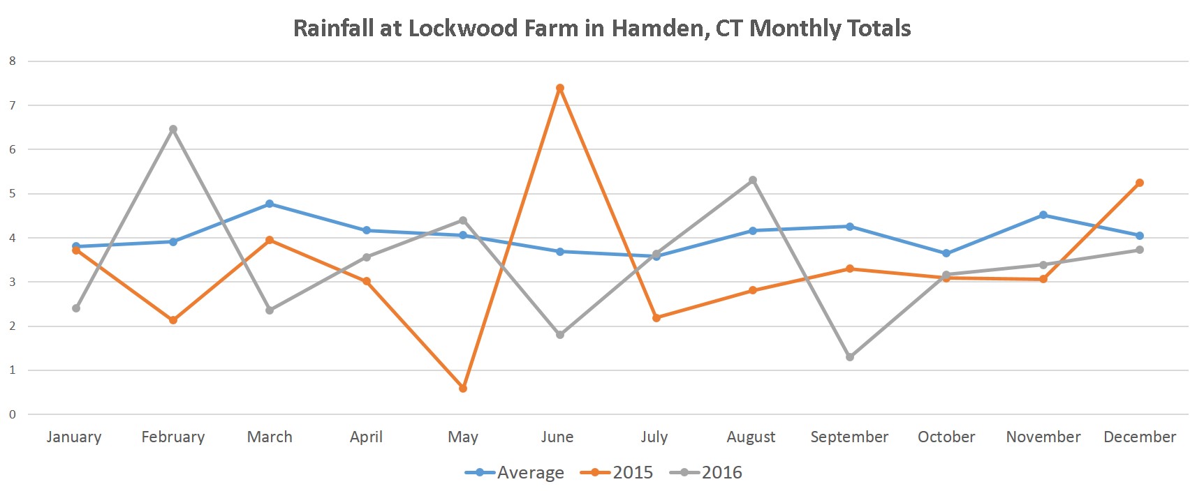 Chart of rainfall by month in Hamden CT