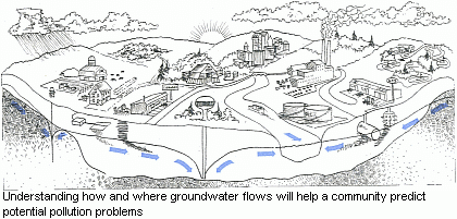 Representative geologic cross section of Connecticut identifying how human activities can harm groundwater supplies. 