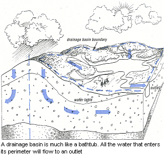 Drawing of a drainage basin